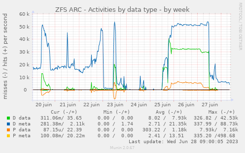 ../_images/data7_zfs_arcstats_actdata-week.png