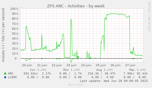 ../_images/data7_zfs_arcstats_activity-week.png