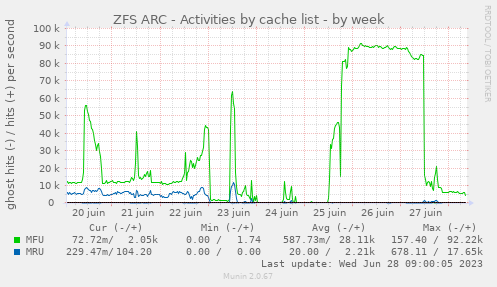 ../_images/data7_zfs_arcstats_actlist-week.png