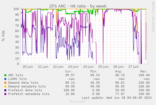 ../_images/data7_zfs_arcstats_hitratio-week.png