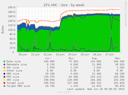 ../_images/data7_zfs_arcstats_size-week.png
